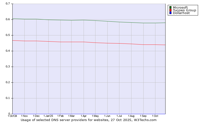 Historical trends in the usage of Microsoft vs. Tucows Group vs. Dollarhost