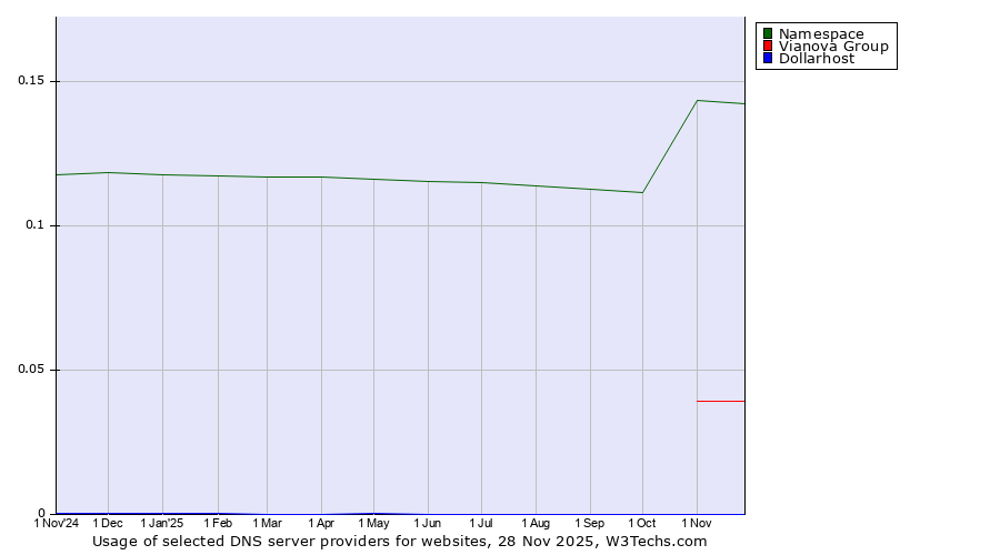 Historical trends in the usage of Namespace vs. Vianova Group vs. Dollarhost