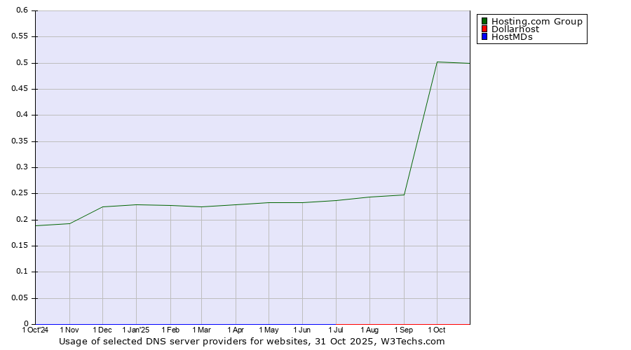 Historical trends in the usage of Hosting.com Group vs. Dollarhost vs. HostMDs