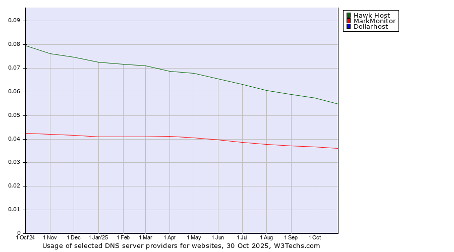 Historical trends in the usage of Hawk Host vs. MarkMonitor vs. Dollarhost