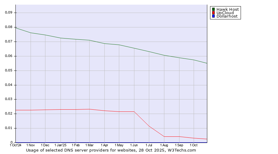Historical trends in the usage of Hawk Host vs. UpCloud vs. Dollarhost