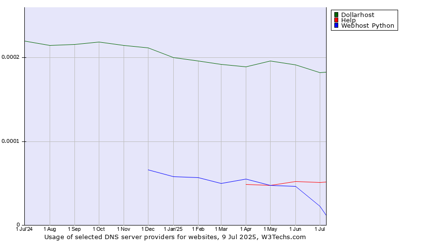 Historical trends in the usage of Dollarhost vs. Help vs. Webhost Python