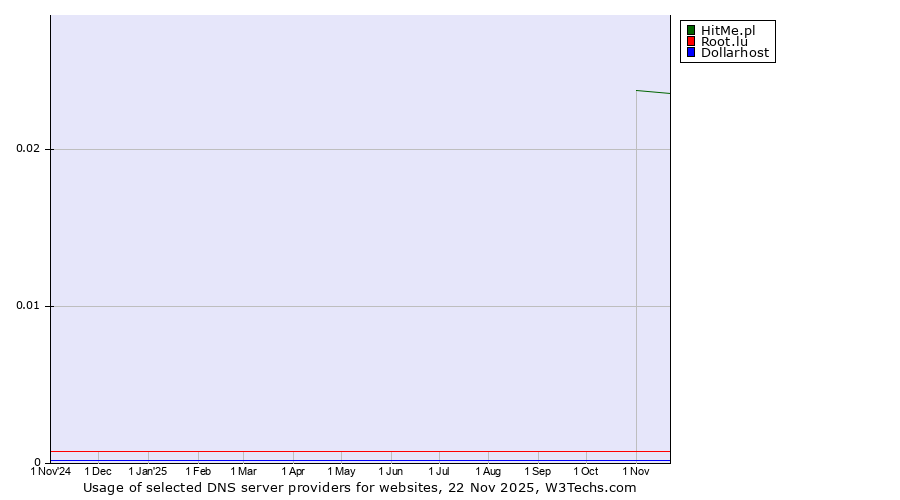 Historical trends in the usage of HitMe.pl vs. Root.lu vs. Dollarhost