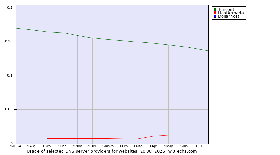 Historical trends in the usage of Tencent vs. HostArmada vs. Dollarhost