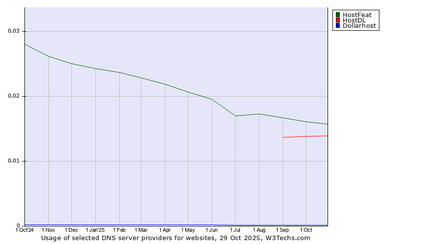 Historical trends in the usage of HostFeat vs. HostDL vs. Dollarhost