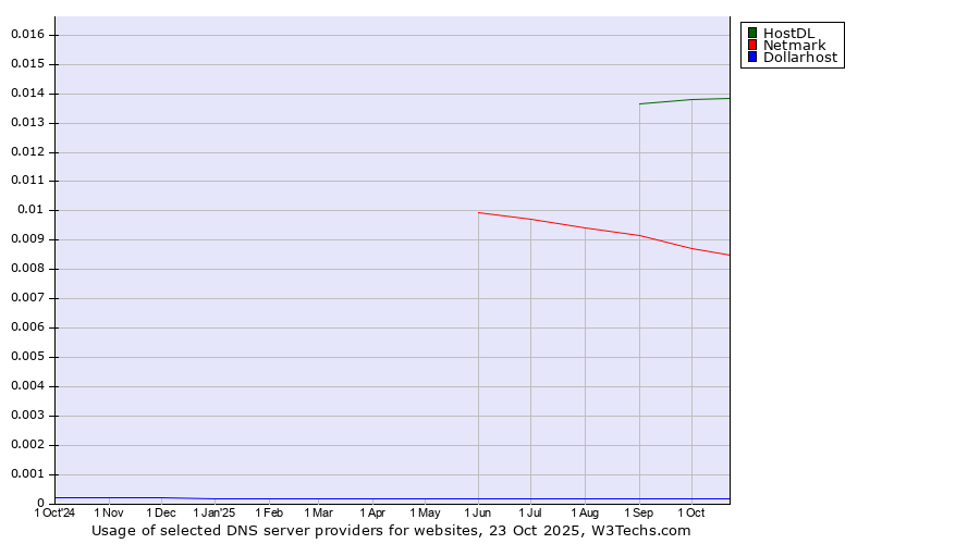 Historical trends in the usage of HostDL vs. Netmark vs. Dollarhost