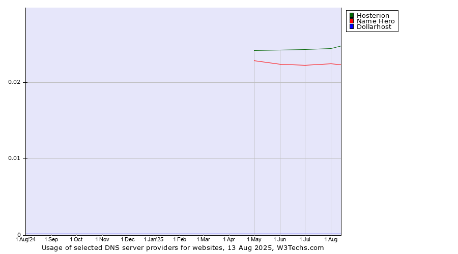 Historical trends in the usage of Hosterion vs. Name Hero vs. Dollarhost