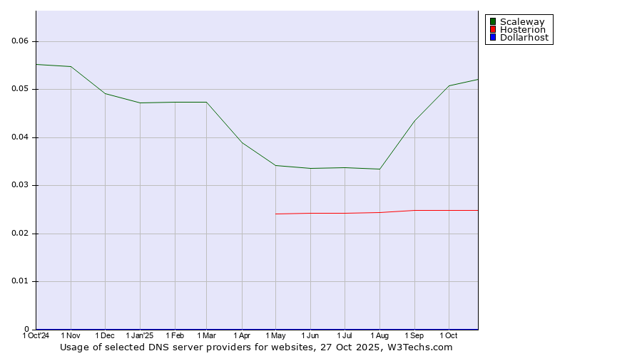 Historical trends in the usage of Scaleway vs. Hosterion vs. Dollarhost
