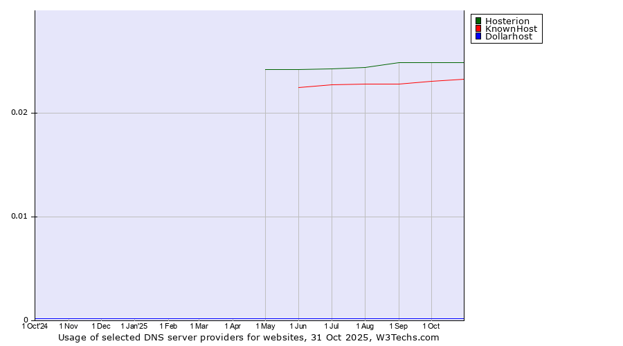 Historical trends in the usage of Hosterion vs. KnownHost vs. Dollarhost