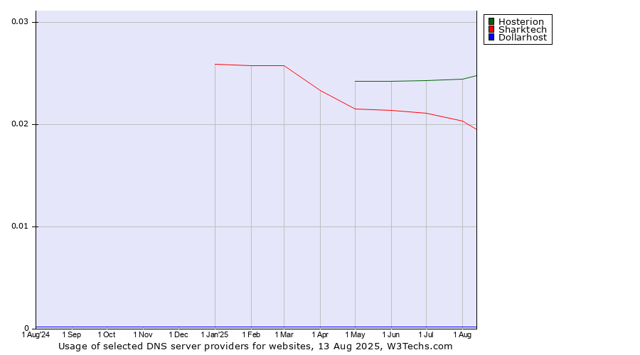 Historical trends in the usage of Hosterion vs. Sharktech vs. Dollarhost