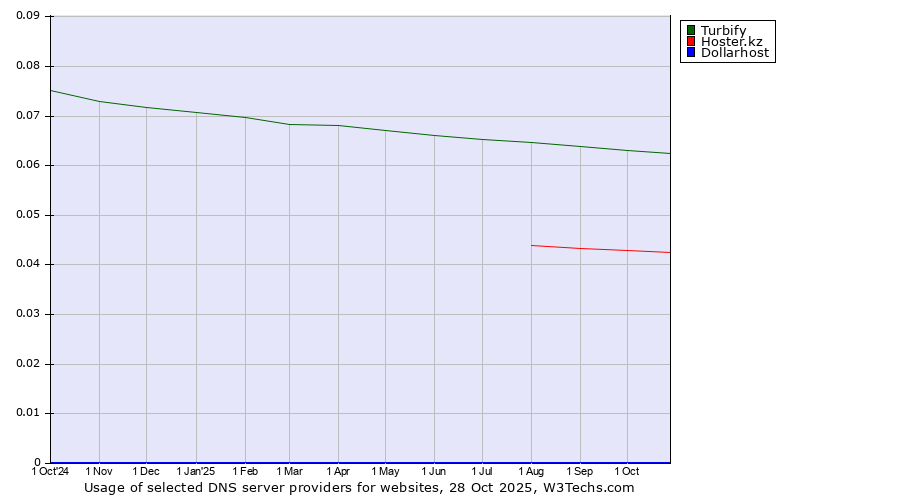 Historical trends in the usage of Turbify vs. Hoster.kz vs. Dollarhost