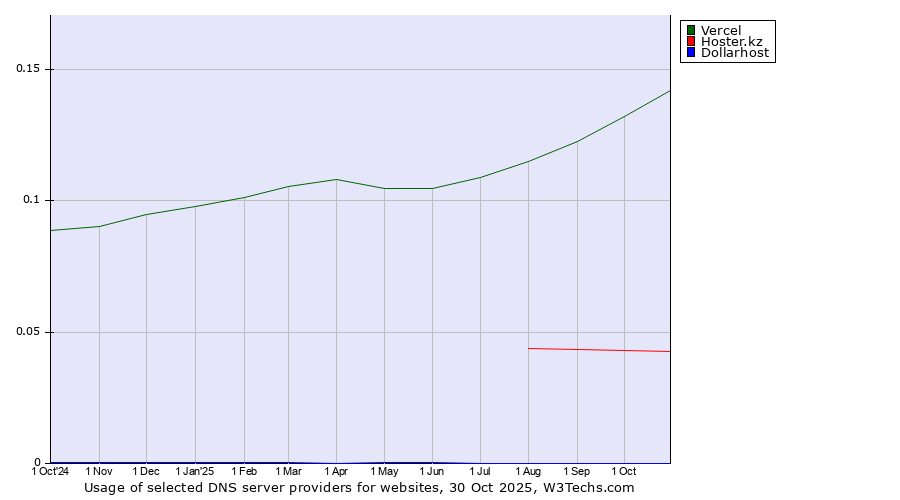 Historical trends in the usage of Vercel vs. Hoster.kz vs. Dollarhost