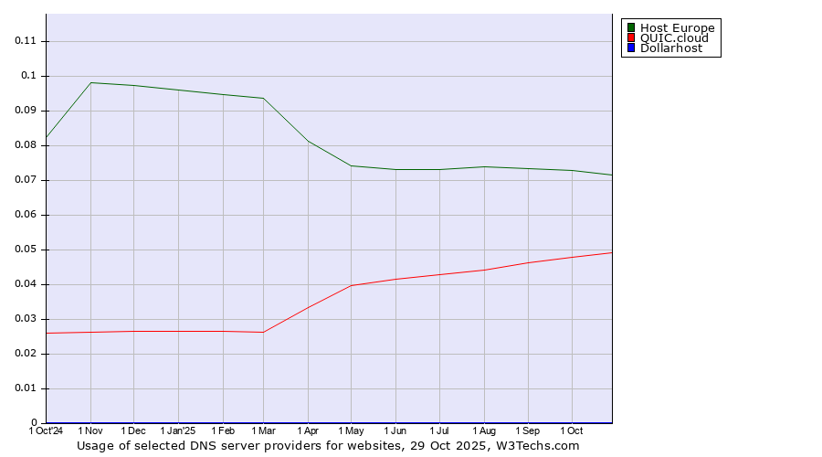 Historical trends in the usage of Host Europe vs. QUIC.cloud vs. Dollarhost