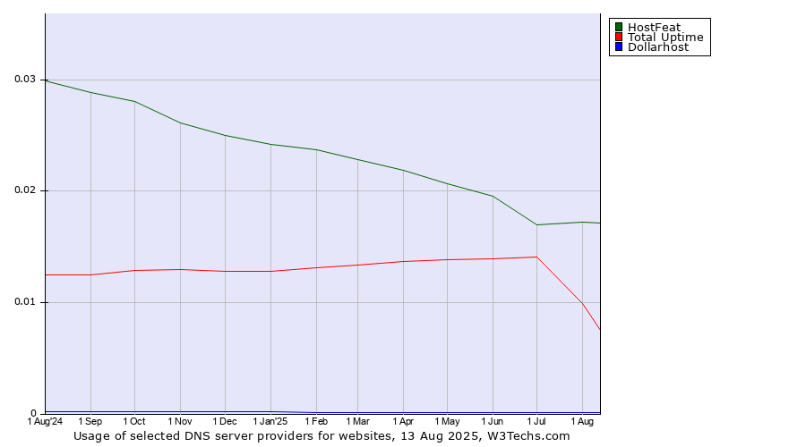 Historical trends in the usage of HostFeat vs. Total Uptime vs. Dollarhost