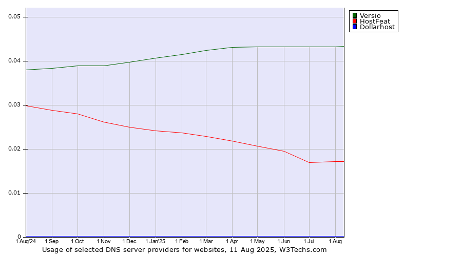 Historical trends in the usage of Versio vs. HostFeat vs. Dollarhost