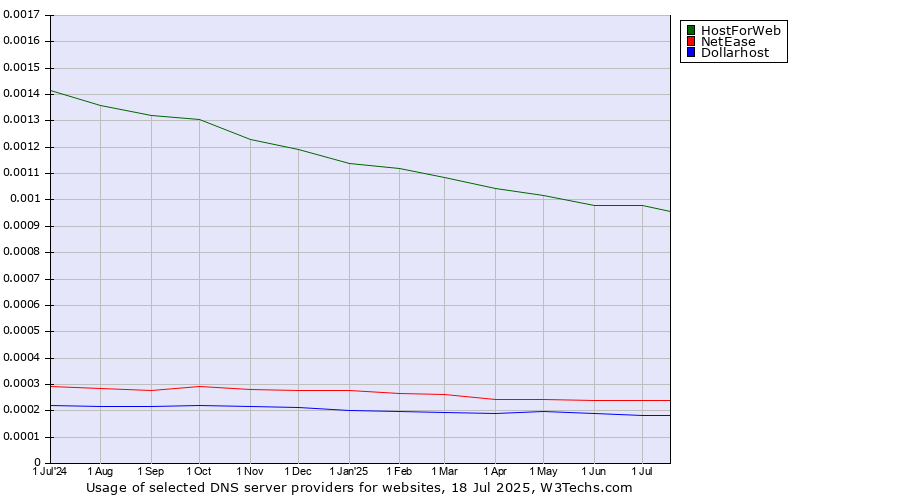 Historical trends in the usage of HostForWeb vs. NetEase vs. Dollarhost