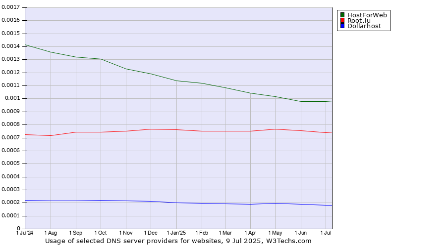 Historical trends in the usage of HostForWeb vs. Root.lu vs. Dollarhost