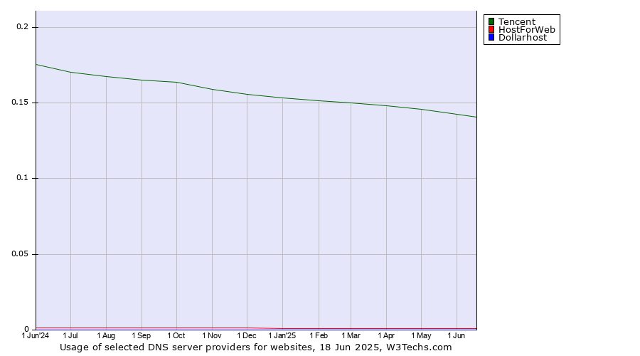 Historical trends in the usage of Tencent vs. HostForWeb vs. Dollarhost