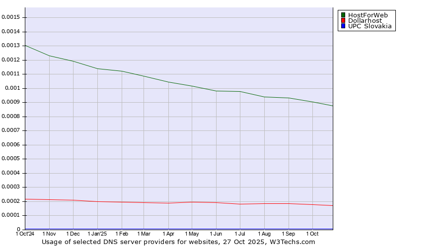Historical trends in the usage of HostForWeb vs. Dollarhost vs. UPC Slovakia