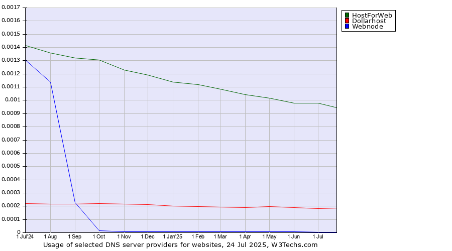 Historical trends in the usage of HostForWeb vs. Dollarhost vs. Webnode