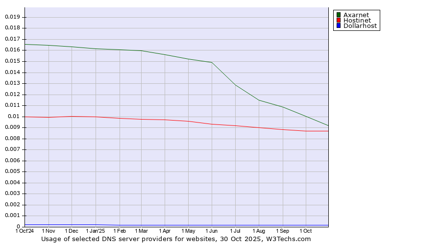 Historical trends in the usage of Axarnet vs. Hostinet vs. Dollarhost