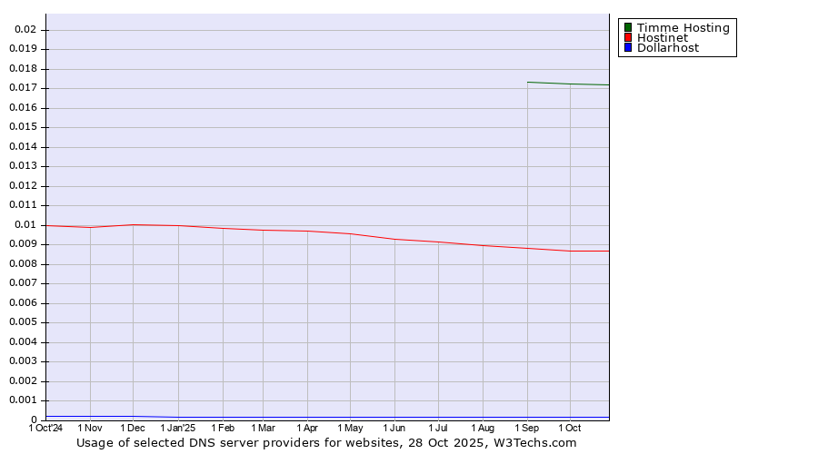 Historical trends in the usage of Timme Hosting vs. Hostinet vs. Dollarhost