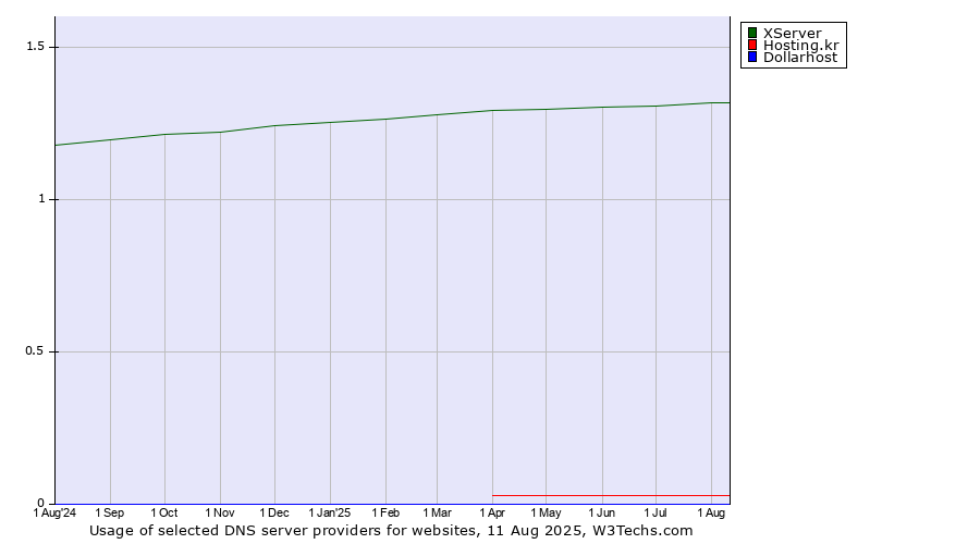Historical trends in the usage of XServer vs. Hosting.kr vs. Dollarhost