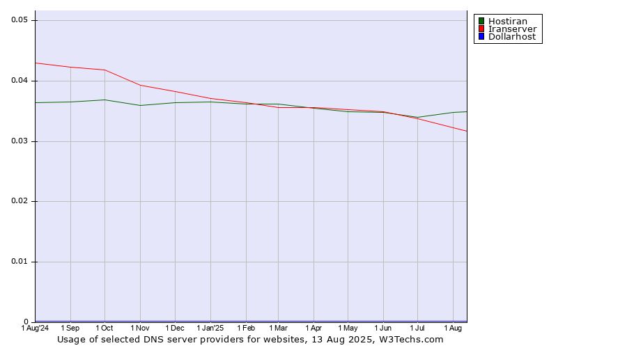 Historical trends in the usage of Hostiran vs. Iranserver vs. Dollarhost