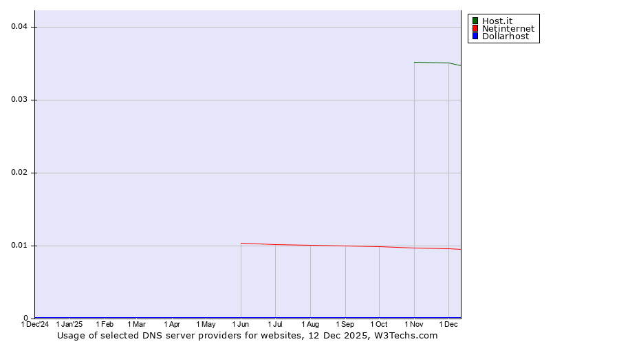 Historical trends in the usage of Host.it vs. Netinternet vs. Dollarhost
