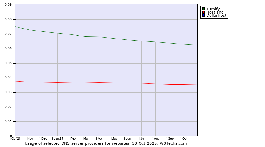 Historical trends in the usage of Turbify vs. Hostland vs. Dollarhost