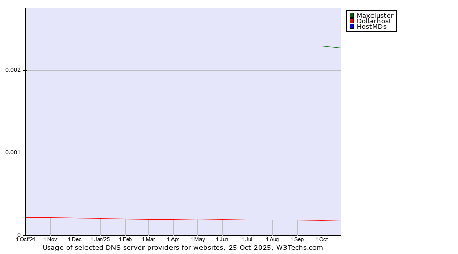 Historical trends in the usage of Maxcluster vs. Dollarhost vs. HostMDs