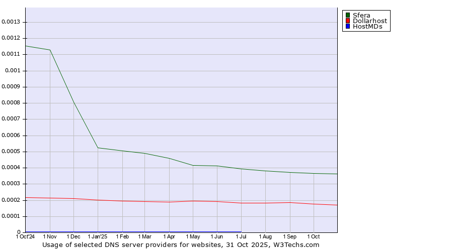 Historical trends in the usage of Sfera vs. Dollarhost vs. HostMDs