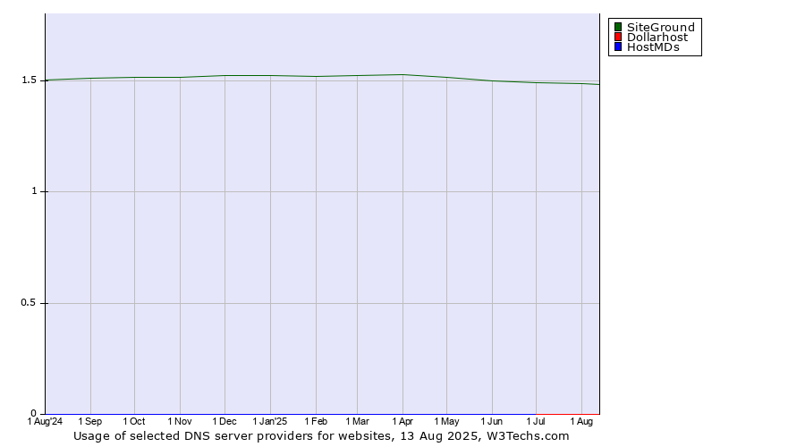 Historical trends in the usage of SiteGround vs. Dollarhost vs. HostMDs