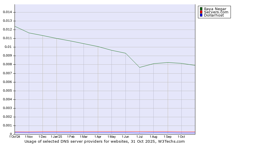 Historical trends in the usage of Raya Negar vs. Servers.com vs. Dollarhost