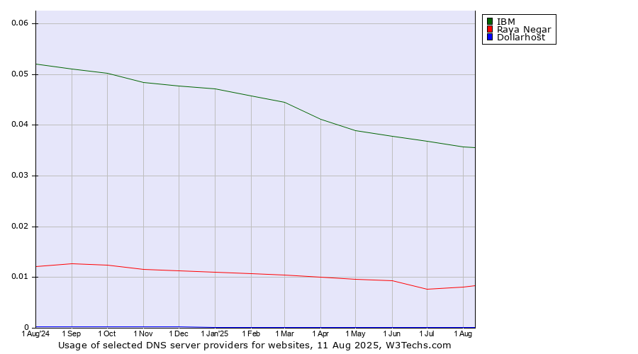 Historical trends in the usage of IBM vs. Raya Negar vs. Dollarhost