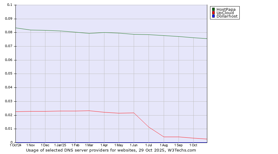 Historical trends in the usage of HostPapa vs. UpCloud vs. Dollarhost