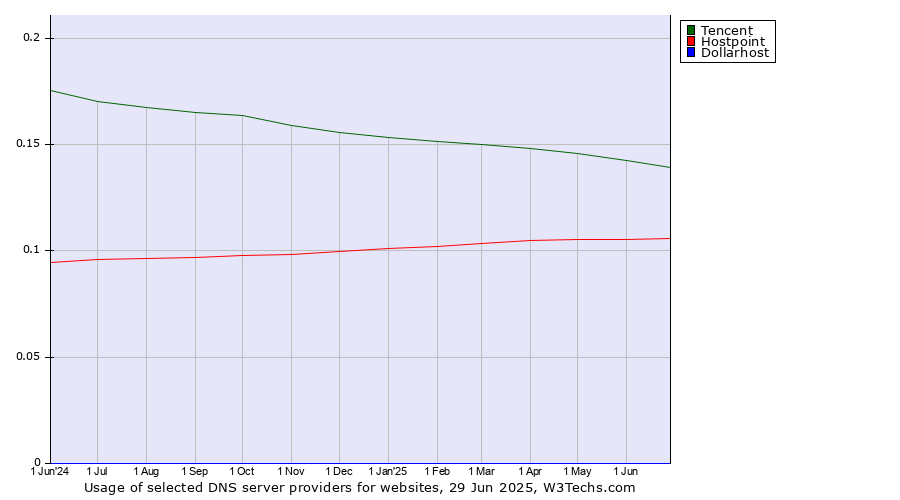Historical trends in the usage of Tencent vs. Hostpoint vs. Dollarhost