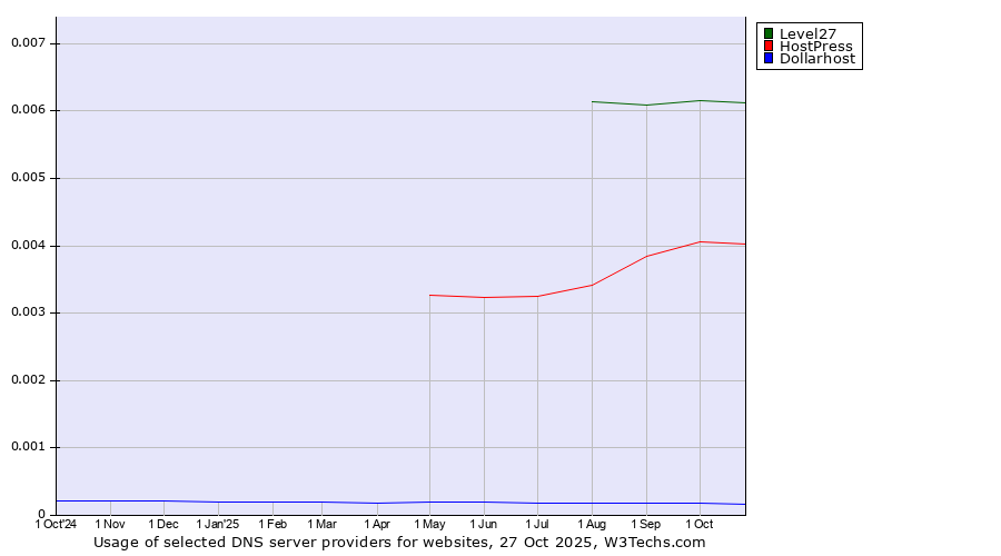 Historical trends in the usage of Level27 vs. HostPress vs. Dollarhost