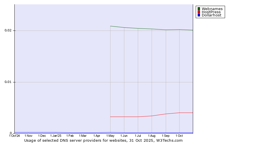 Historical trends in the usage of Webnames vs. HostPress vs. Dollarhost