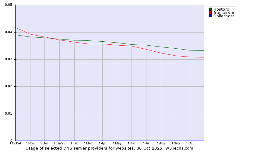 Historical trends in the usage of Hostpro vs. Iranserver vs. Dollarhost