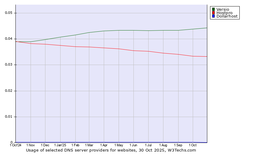 Historical trends in the usage of Versio vs. Hostpro vs. Dollarhost