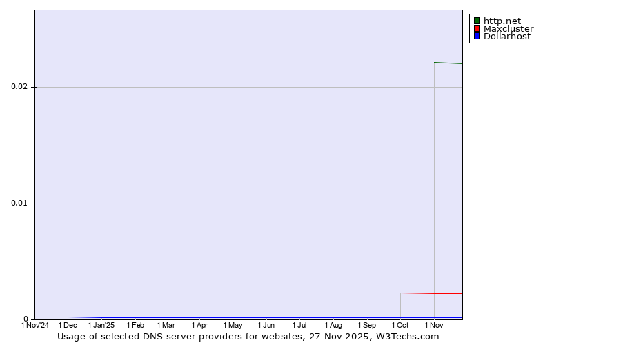 Historical trends in the usage of http.net vs. Maxcluster vs. Dollarhost
