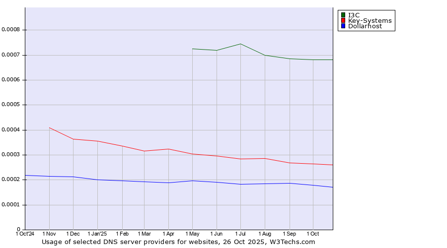 Historical trends in the usage of I3C vs. Key-Systems vs. Dollarhost