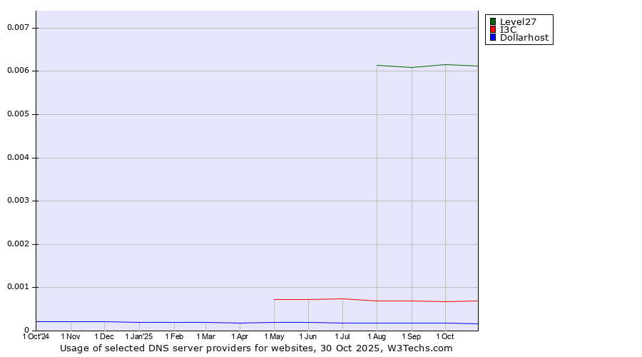 Historical trends in the usage of Level27 vs. I3C vs. Dollarhost