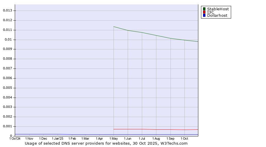 Historical trends in the usage of StableHost vs. I3C vs. Dollarhost