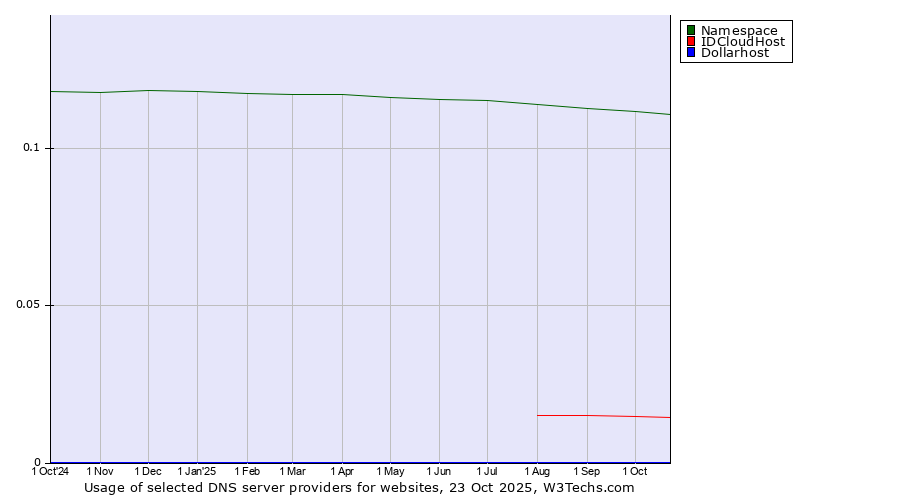 Historical trends in the usage of Namespace vs. IDCloudHost vs. Dollarhost
