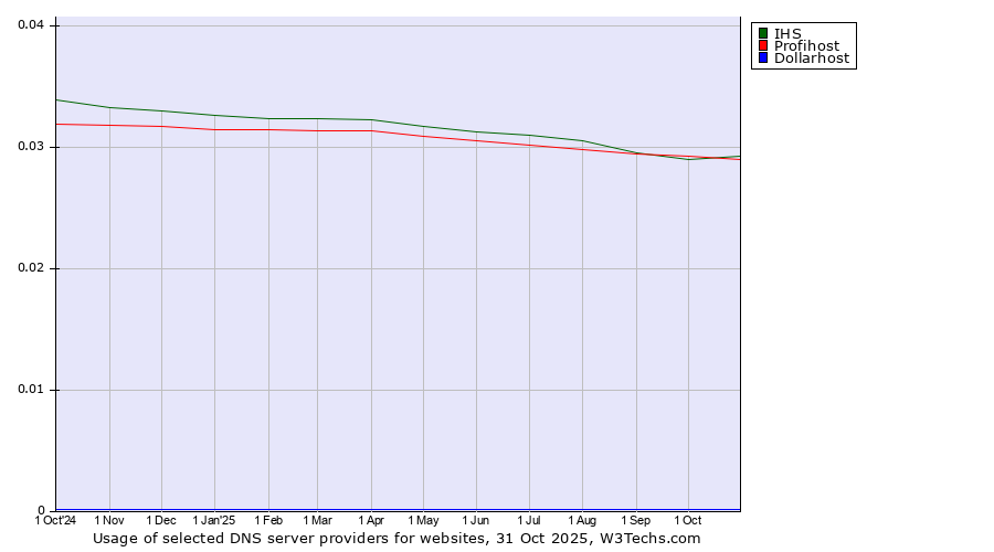 Historical trends in the usage of IHS vs. Profihost vs. Dollarhost