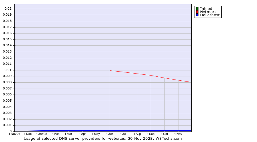 Historical trends in the usage of Inleed vs. Netmark vs. Dollarhost