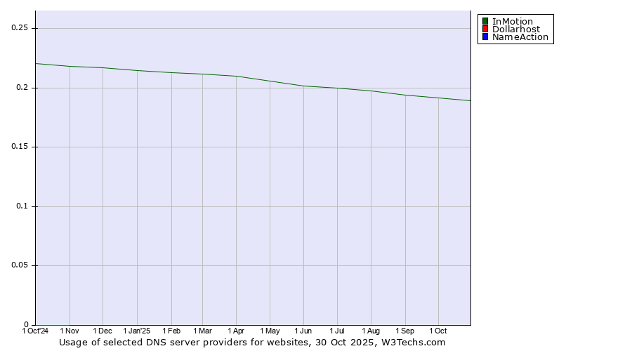 Historical trends in the usage of InMotion vs. Dollarhost vs. NameAction