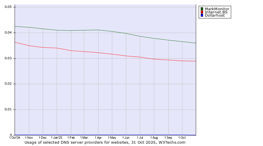 Historical trends in the usage of MarkMonitor vs. Internet.BS vs. Dollarhost